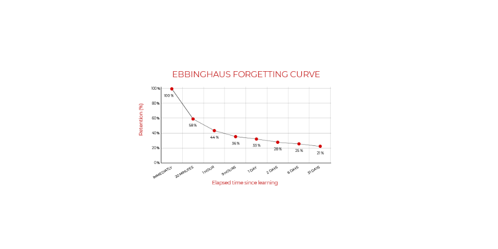 Ebbinghaus forgetting curve